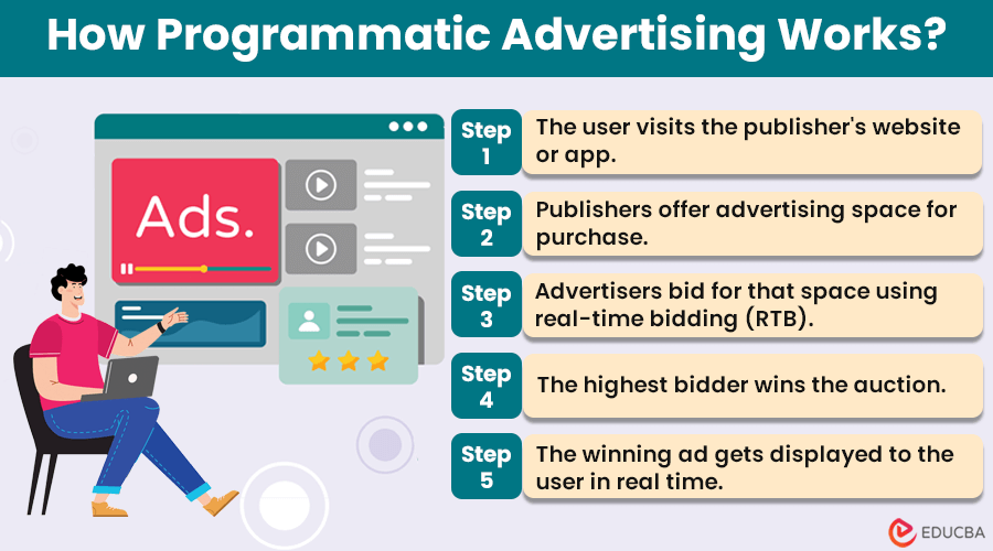 What is Programmatic Advertising And How Does it Work? | E-Services 360