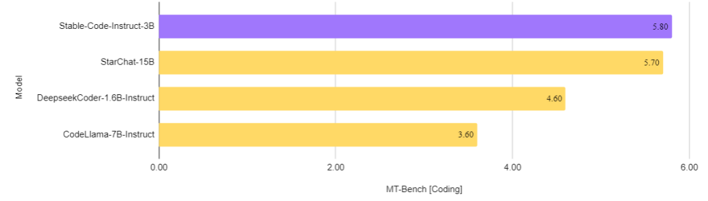 MT Bench Stable Code Instruct 3B Comparison