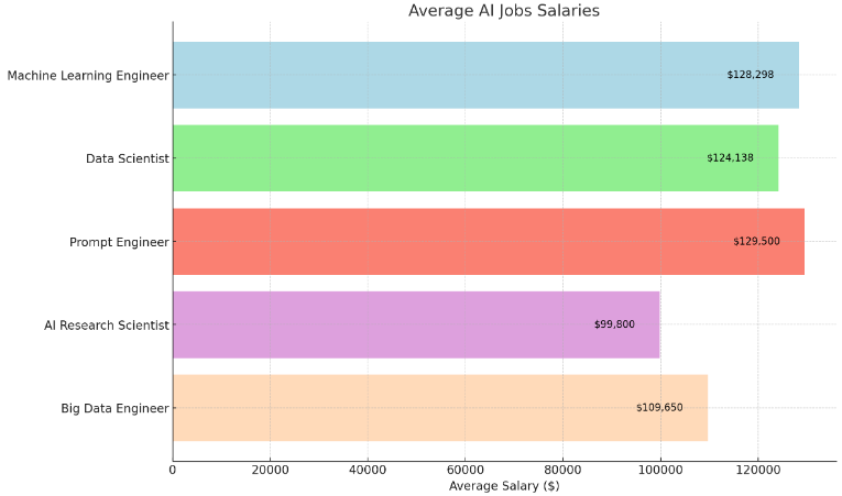 Average AI Jobs Salaries