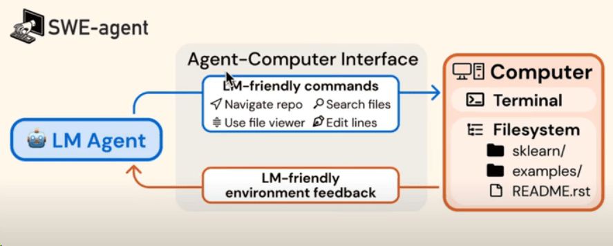 Working of SWE-Agent